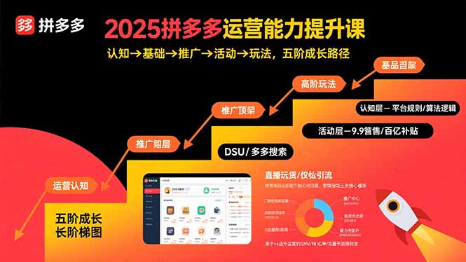 2025拼多多运营能力提升课：认知→基础→推广→活动→玩法，五阶成长路径 - 奉壹网创-奉壹网创