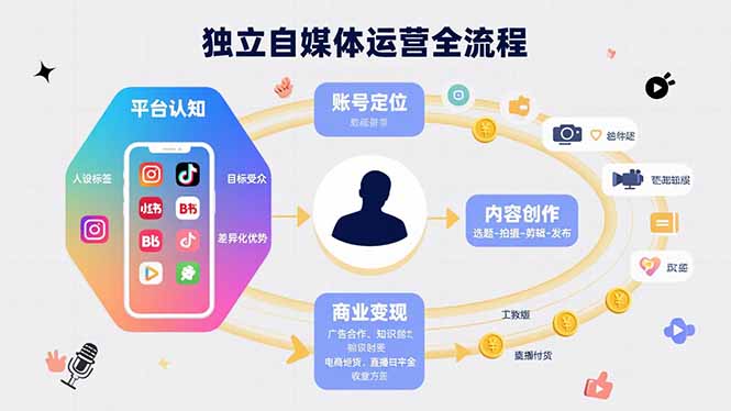 独立自媒体运营的全流程，从平台认知、账号定位、内容创作到商业变现 - 奉壹网创-奉壹网创
